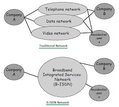 It is formed with the help of interconnected gateways and routers connect. Atm Network Architecture Atm Cell Size Atm Addressing