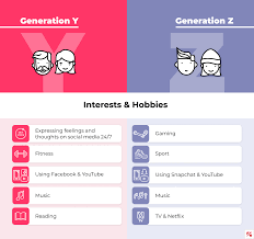 Generation Y Vs Z - How Do They Shop Online? | Belvg Blog