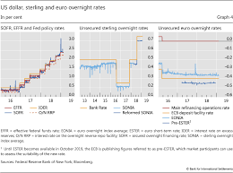 Beyond Libor A Primer On The New Benchmark Rates