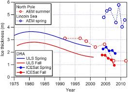 Arctic Sea Ice In Transformation A Review Of Recent