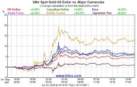 Brexit Not Done Yet Gold Market To Benefit For A While Kitco News