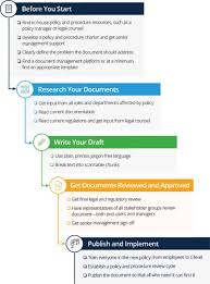 How To Write Policies And Procedures Smartsheet