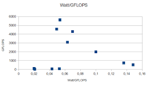 Processors That Can Do 20 Gflops Per Watt 2012