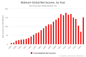 Walmart credit card reports to multiple credit bureaus. Walmart Net Income By Year From Fy 1970 To 2020 Dazeinfo