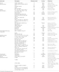 Frontiers Biotic And Abiotic Constraints In Mungbean