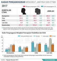 Kadar pengangguran (pelarasan musim) pada november 2019 meningkat kepada 3.3 peratus berbanding 3.2 peratus pada bulan sebelumnya. Facebook