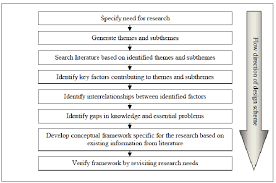 How often have you thought about streamlining a process in your organization but not been sure where to start? Flow Chart Showing Steps For Designing Conceptual Model Source Download Scientific Diagram