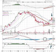 Amc Entertainment Amc Stock Is Todays Chart Of The Day