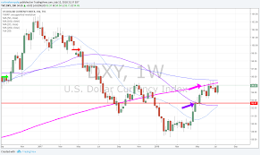 Us Dollar Index Dxy Chart Trade Continues To Pressure 200