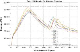 5 56 vs 223 what you know may be wrong luckygunner com labs