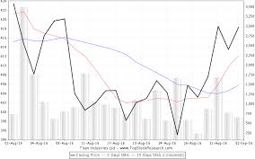 Titan Industries Stock Analysis Share Price Charts High