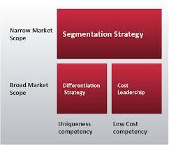 The competitive advantage of the company. Porter S Generic Strategies Matrix Diagram Block Diagram Porter S Five Forces Model Competitor Analysis Draw The Digram Of Porters Generic Business Strategy