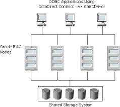 Oracle Rac Odbc Connection String Example Tutorial
