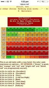 Hba1c Average Blood Sugar Calculator What Do My A1c Test