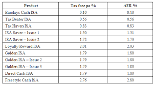 Looking for the barclays bank iban in the united kingdom? Banks Simplifications Mean Even Lower Isa Savings Rates Tue 2nd September 2014