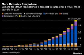 A, b, c, d and f. The Ev Metal Miners Should Soon Follow The Electric Vehicle Manufacturers Recent Stock Price Surge Seeking Alpha