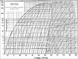 R410a Pressure Enthalpy Diagram Reading Industrial Wiring