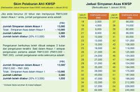 Kadar caruman bulanan yang dinyatakan dalam bahagian ini hendaklah terpakai bagi pekerja yang berikut sehingga pekerja itu mencapai umur enam puluh tahun: Konsultan Unit Trust Anda Kenapa Perlu Buat Pengeluaran Dari Akaun 1 Kw P Setiap 3 Bulan Untuk Pelaburan Unit Trust Duit Akaun 1 Kw P Hanya Boleh Digunakan Pada Umur 55 Tahun Lebih