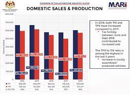 Amazingly enough, proton sold more cars in malaysia during 2020 than in 2019, gaining market share too; Marii Sales And Production Paul Tan S Automotive News