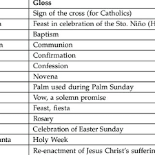 Pdf Translating Religious And Cultural Concepts Challenges In Building A Bilingual Dictionary For Filipino And Malay