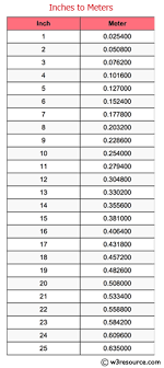 In 1799, france start using the metric system, and that is the first country using the metric. Java Exercises Inches To Meters W3resource