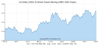 36 You Will Love Money Conversion Chart Dollars To Pounds