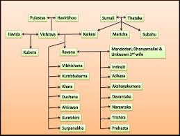 ravana who were his parents and siblings hinduism stack