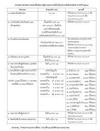 ทีมข่าวไทยรัฐออนไลน์ ขอไล่เรียงวันตามปฏิทินของเดือนกุมภาพันธ์ ให้ผู้ถือบัตรสวัสดิการแห่งรัฐ หรือบัตรคนจน เงินเข้าวันไหน ได้รับเงินค่า. à¹€à¸•à¸£ à¸¢à¸¡à¸ªà¸­à¸š à¸ à¸ž à¸› 64 à¹€à¸£ à¸¡à¸ªà¸¡ à¸„à¸£à¸ªà¸­à¸š E Exam Best Review Asia