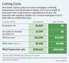 Nearly 3.8 million texans are 60. Reverse Mortgages Now Look Cheaper Wsj