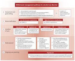 Image result for Alcoholism Management