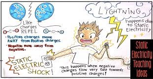 Teaching Ideas For Static Electricity