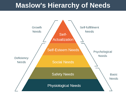 Starting A Business In 2020 Maslow S Hierarchy Of Needs Maslow S Hierarchy Of Needs Humanistic Psychology