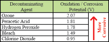 chlorine dioxide material compatibility