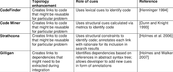 For example, decomposing garbage produces methane gas, which can be recovered and burnt to produce energy. Examples Of Tools That Facilitate Code Reuse Download Table