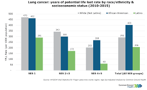 Lung Cancer Years Of Potential Life Lost Rate By Race