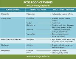 Do You Know Which Foods To Eat Which To Avoid To Manage Polycystic Ovary Syndrome Food Cra Pcos Pcos Diet Plan Pcos Recipes