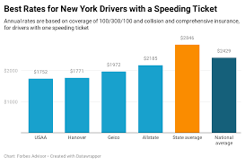 Best Cheap Car Insurance New York Nasdaq