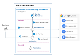 Resources to start on your own. Sap Cloud Platform Offers Integration With Google Cloud Platform Services Sap Blogs