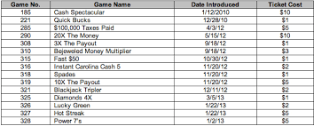 Nc Lottery Alerts Of Prize Claim Deadlines For Instant