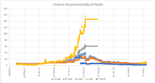 Greece Government Bond Yields Inverting Correlation