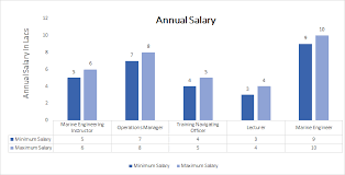 64 Most Popular Merchant Navy Salary Chart