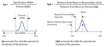 Possible cpk meaning as an acronym, abbreviation, shorthand or slang term vary from category to category. A Guide To Process Capability Cp Cpk And Process Performance Pp Ppk 1factory
