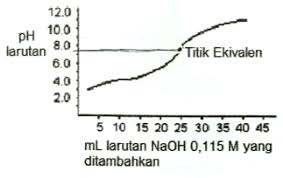 Pembahasan soal pg nomor 16 osp kimia 2018 pada soal diketahui bahwa semua memiliki larutan sama dan bermuatan sama yaitu 1. Pembahasan Soal Osp Kimia 2017 Lengkap Urip Dot Info