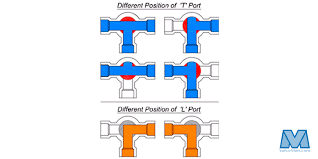 understanding t port vs l port directional flows valveman com