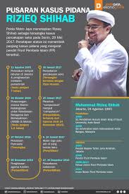 Namun allah berkehendak menjaga hambanya yang sholeh. Pusaran Kasus Pidana Rizieq Shihab Infografik Katadata Co Id