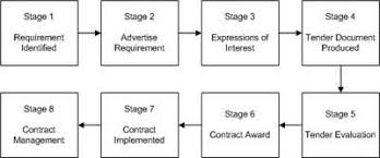 74 prototypical procurement process flow