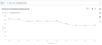 Homelessness In America A Story In 10 Charts Thoughtspot