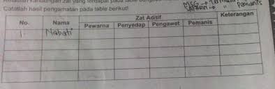 Check spelling or type a new query. Nama Nama Zat Aditif Pewarna Pengawet Penyedap Dan Pemanis Dalam Snacktolong Segera Jawabannya Brainly Co Id