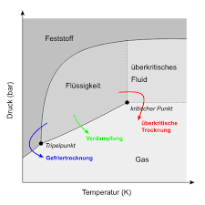 Nur für den notfallvorrat lohnt sich so ein teil nicht, für das geld kann ich mir viele fertig in tüten eingeschweißte expeditionsmahlzeiten bei globetrotter kaufen. Gefriertrocknung Wikipedia