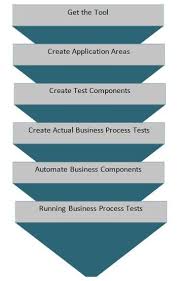 Business Process Testing Method Behind The Madness Business Process Process Business